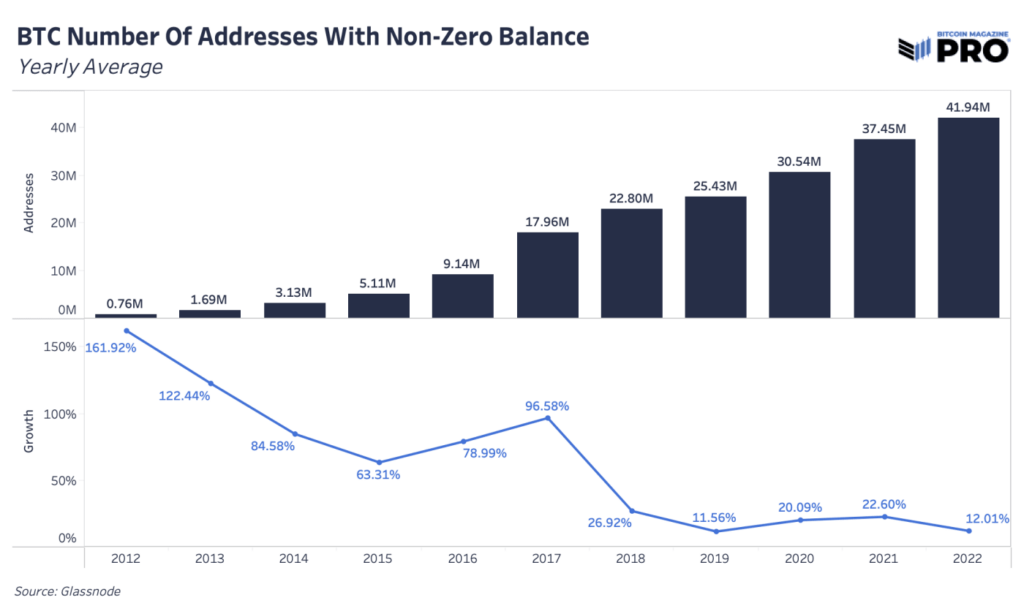 The number of BTC addresses with a non-zero balance is now over 44 million, up from 11 million in 2020.