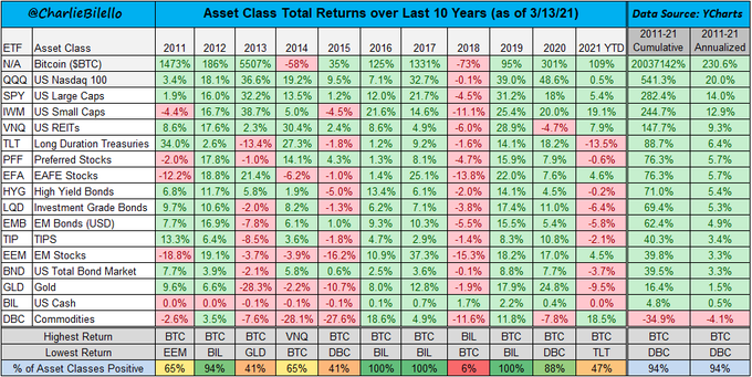 BTC's annualized returns are ten times higher than Nasdaq's, with BTC recording 230.6% and Nasdaq only 20%. In contrast, Gold only had a 1.5% increase between 2011 and 2021.