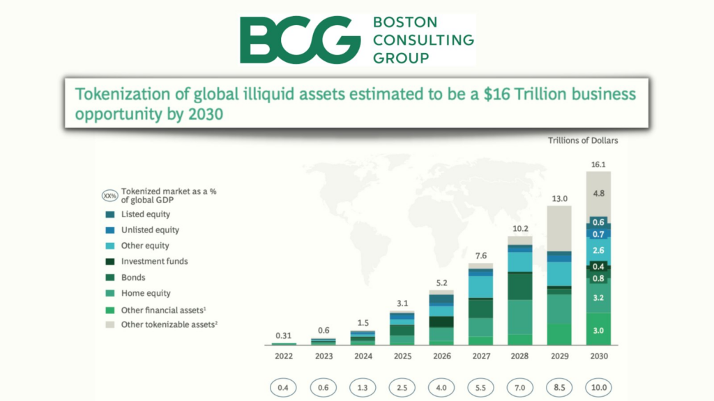 The value of the RWA tokenization market, according to Boston Consulting Group (BCG), will hit $16T by 2030, allowing DeFi to go beyond crypto assets in a significant move toward decentralization.
